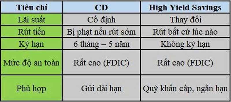 GỬI TIỀN VÀO CD HAY HYSA